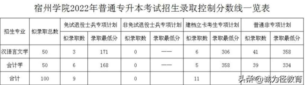 宿州学院专升本录取分数线及录取名单公布！专升本学生速进了解！