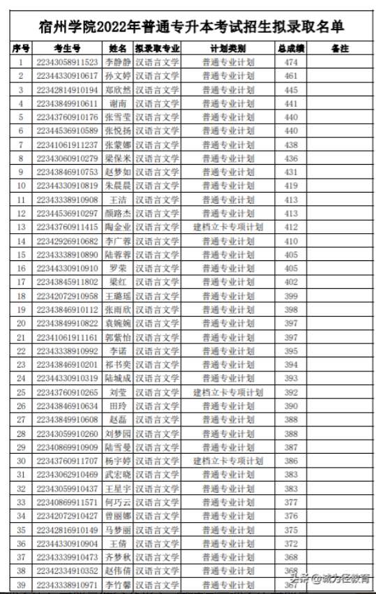 宿州学院专升本录取分数线及录取名单公布！专升本学生速进了解！