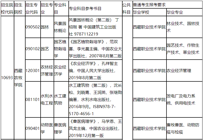 2022年西藏农牧学院专升本各专业基础课及参考教材