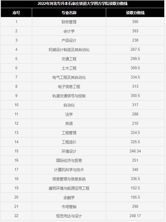 2022年河北石家庄铁道大学四方学院专升本录取分数线