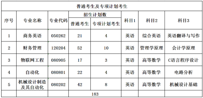 2023年武汉纺织大学专升本必看：含招生计划|考试科目|分数线等信息