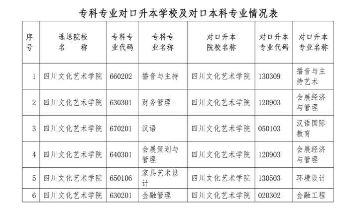 专科专业对口升本学校及对口本科专业情况表