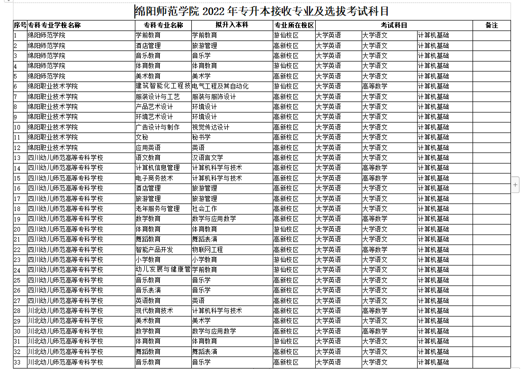 2023年绵阳师范学院专升本必看：含招生计划|考试科目|分数线等信息