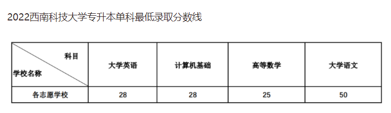 2023年西南科技大学专升本必看：含招生计划|考试科目|分数线等信息