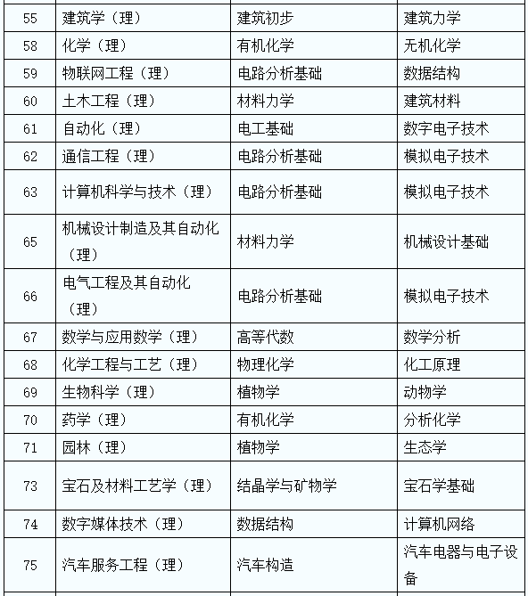 2022年陕西省普通高等学校专升本招生专业课考核科目4