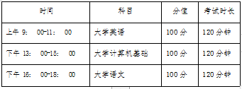 2022年西南财经大学天府学院专升本考试科目