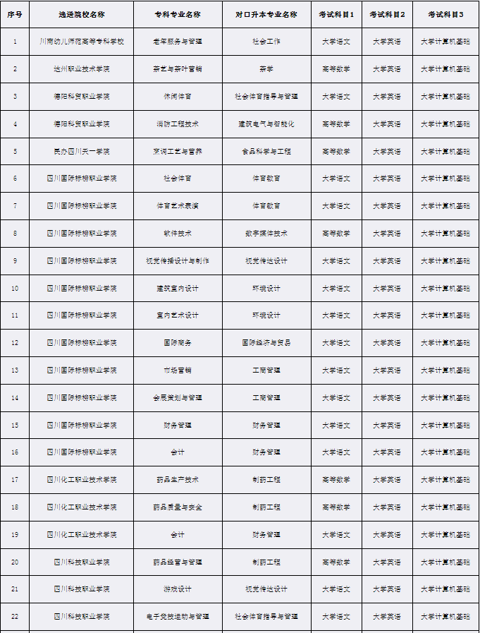 2022年宜宾学院专升本考试科目1