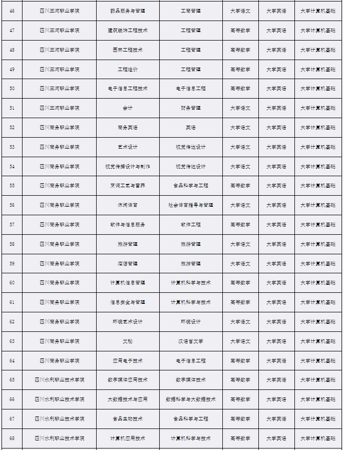 2022年宜宾学院专升本考试科目3