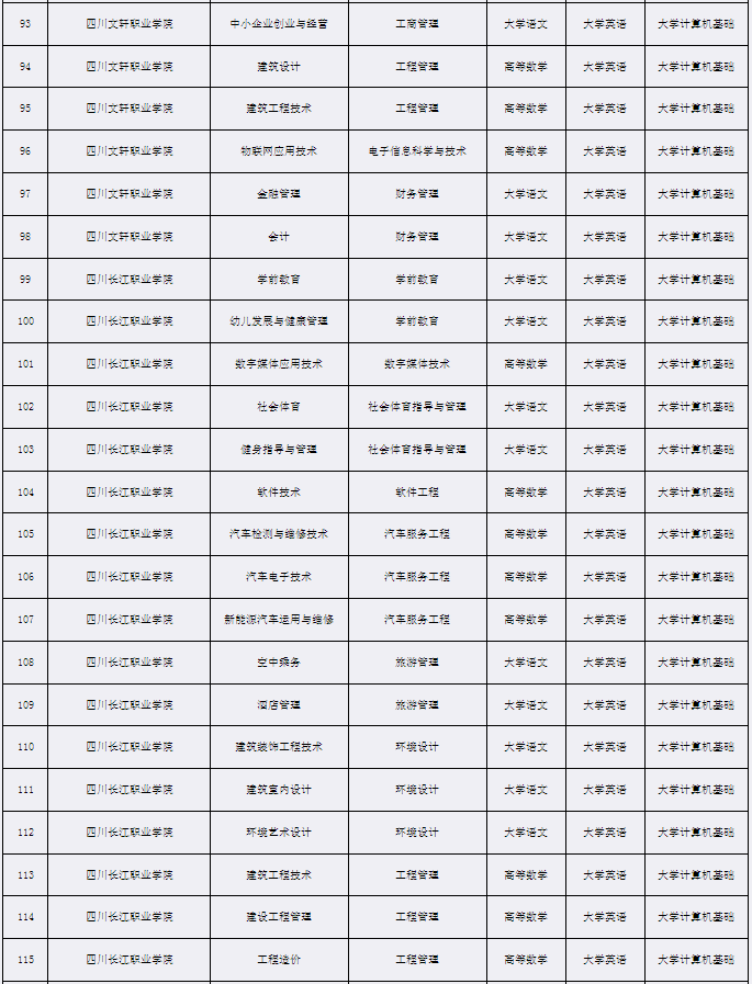 2022年宜宾学院专升本考试科目5