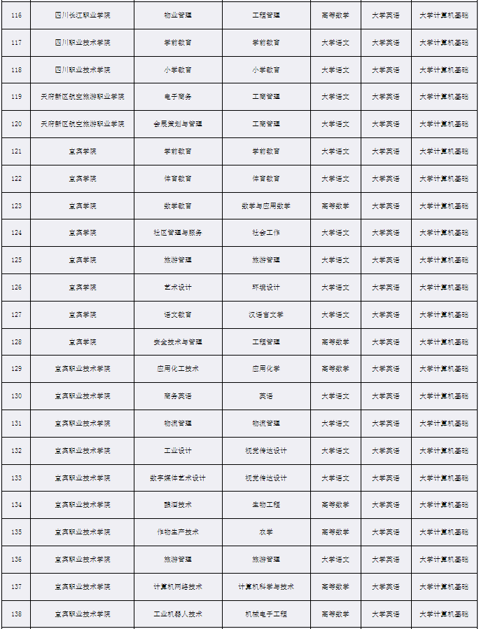 2022年宜宾学院专升本考试科目6