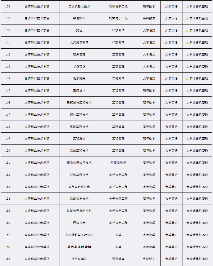 2022年宜宾学院专升本考试科目7