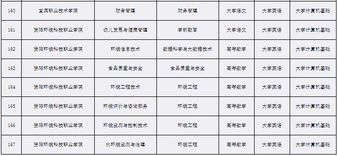 2022年宜宾学院专升本考试科目8