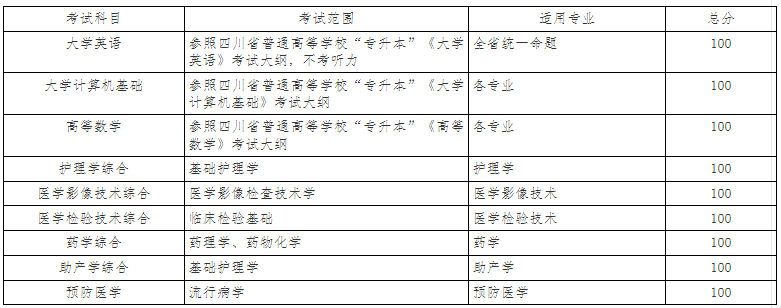 2022年川北医学院专升本考试科目