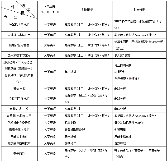 2022年电子科技大学成都学院专升本考试科目1