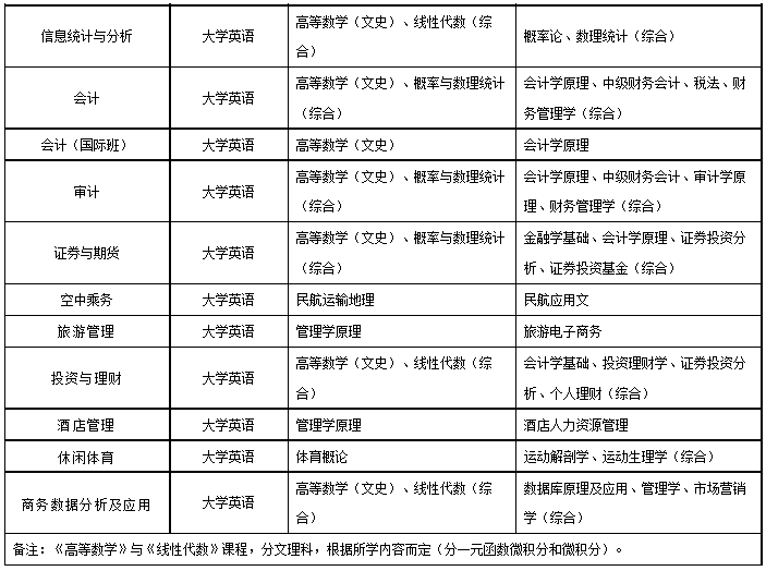 2022年电子科技大学成都学院专升本考试科目2