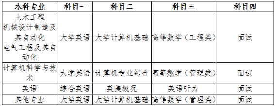 2022年西南交通大学希望学院专升本考试科目