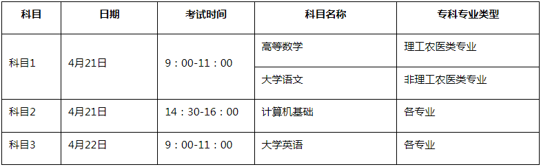 2022年西南科技大学专升本考试科目