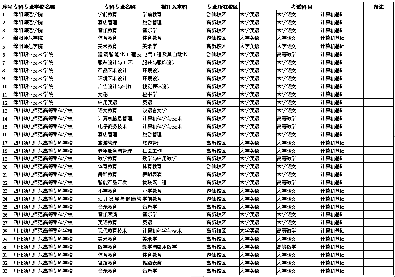 2022年绵阳师范学院专升本考试科目