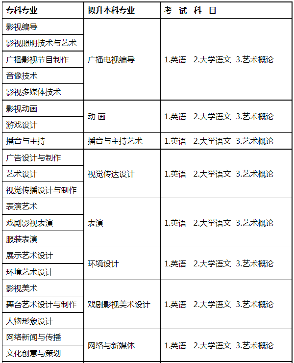 2022年四川传媒学院专升本考试科目1