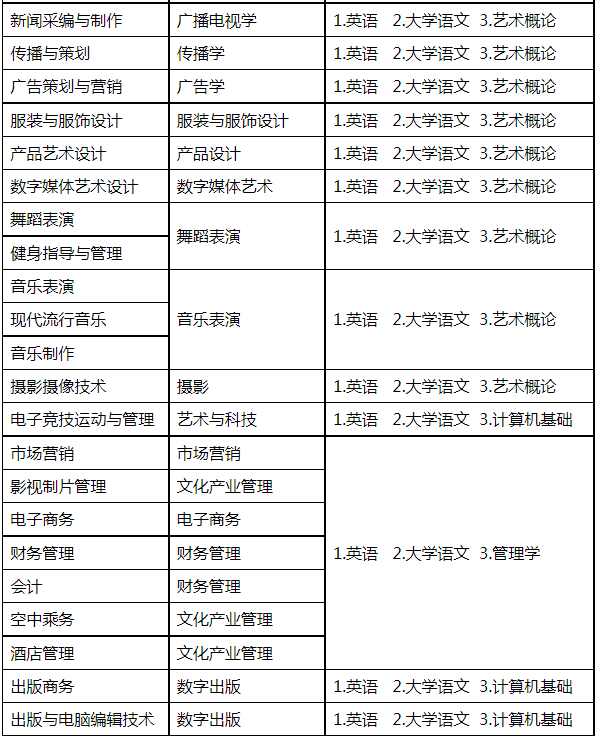 2022年四川传媒学院专升本考试科目2