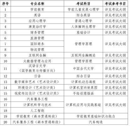 2023年上海师范大学天华学院专升本必看：含招生计划和分数线等!