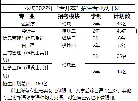 2023年上海立信会计金融学院专升本必看：含招生计划和分数线等!