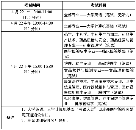 2022年成都医学院专升本考试科目