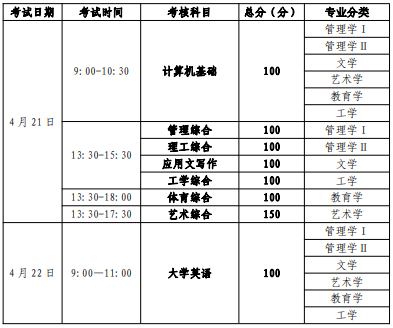 2022年成都银杏酒店管理学院专升本考试科目