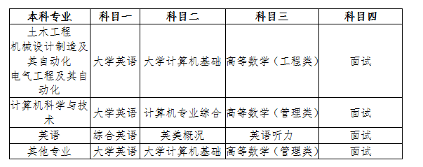 西南交通大学希望学院关于选拔2022届优秀全日制专科应届毕业生进入本科阶段学习的通知