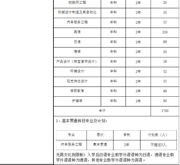 2023年上海建桥学院专升本必看：含招生计划和分数线等!