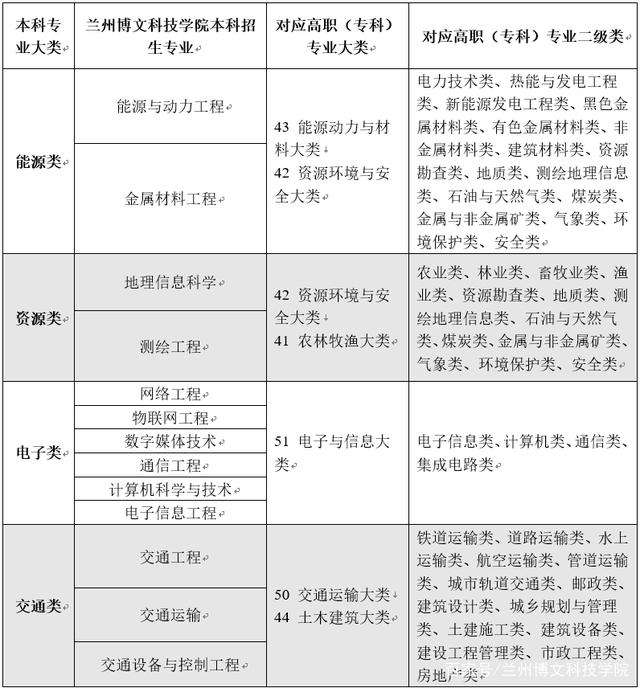 　　兰州博文科技学院2022年专升本招生简章