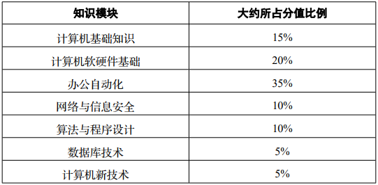 试卷内容结构