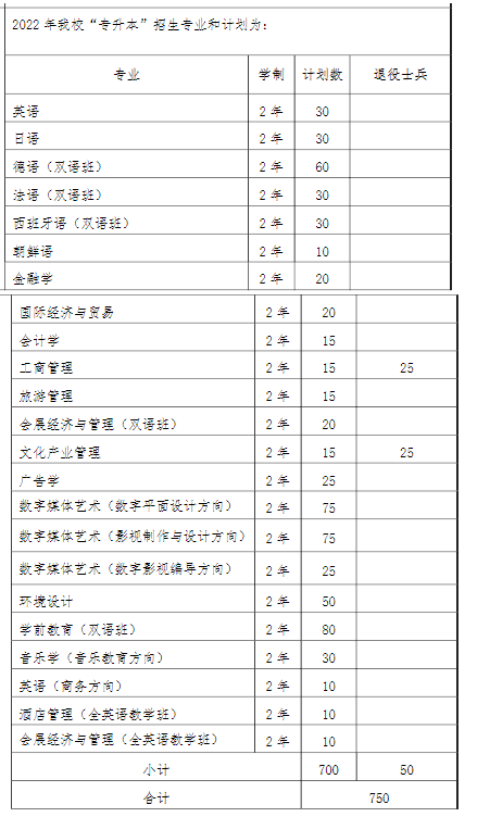 2023年上海外国语大学贤达经济人文学院专升本必看：含招生计划和分数线等!