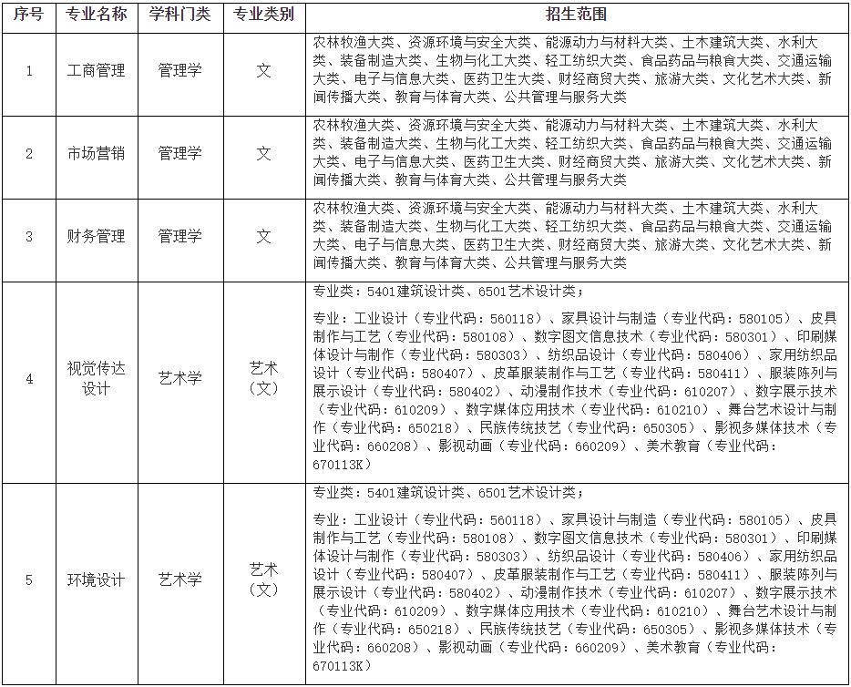 2023年安徽信息工程学院招生专业及招生范围