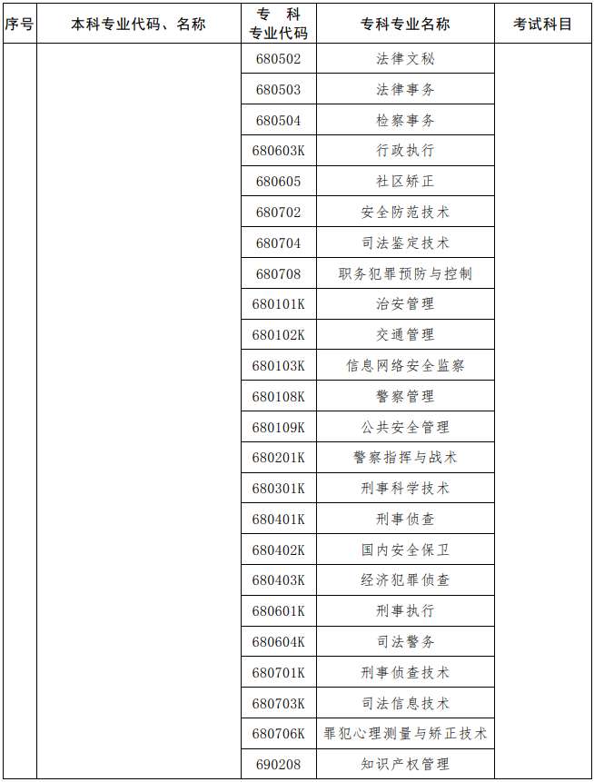 河南2023年专升本考试招生专业对照及考试科目一览表