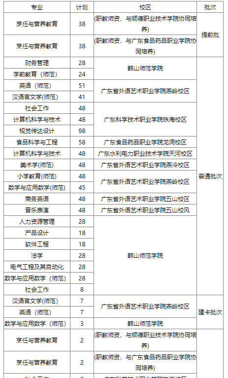 2023年韩山师范学院学专升本必看：含招生计划和分数线等!