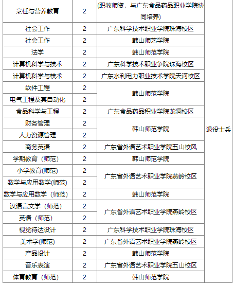 2023年韩山师范学院学专升本必看：含招生计划和分数线等!