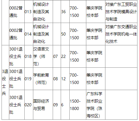 2023年肇庆学院专升本必看：含招生计划和分数线等!