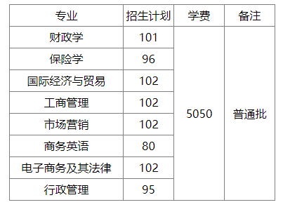 2023年广东金融学院专升本必看：含招生计划和分数线等!