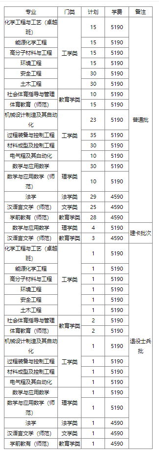 2023年广东石油化工学院专升本必看：含招生计划和分数线等!