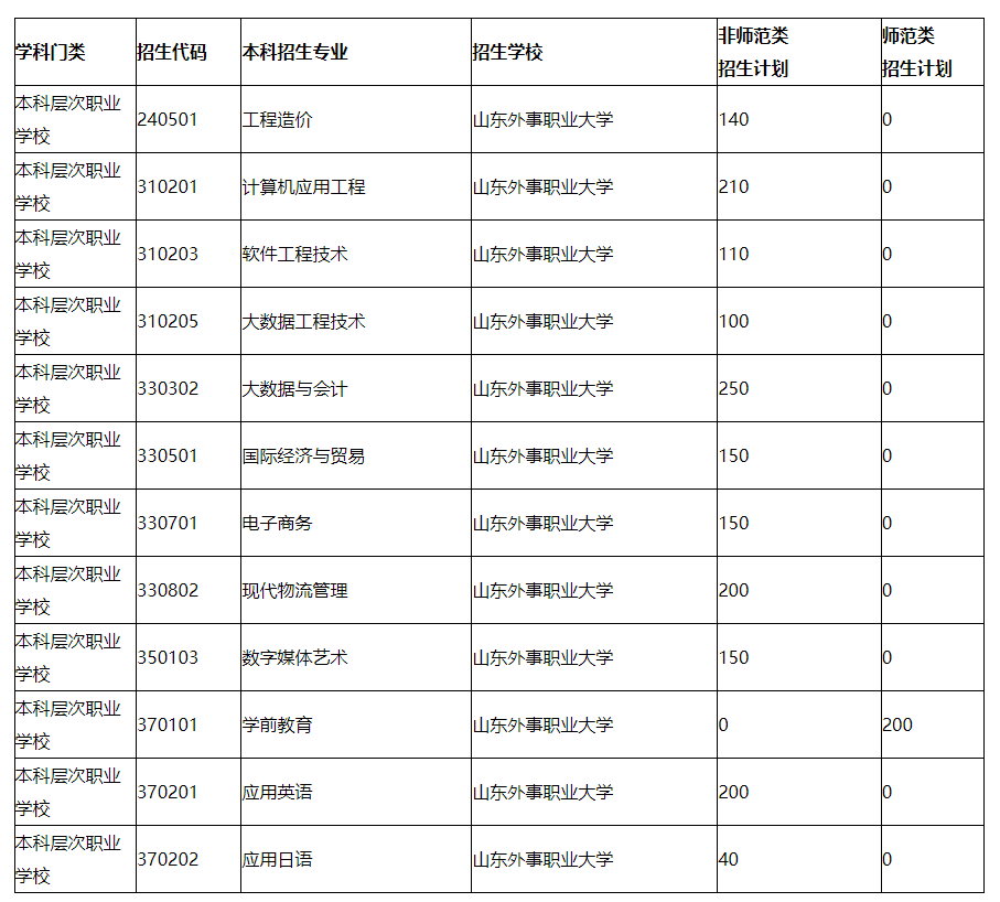 2022年山东外事职业大学专升本考试科目