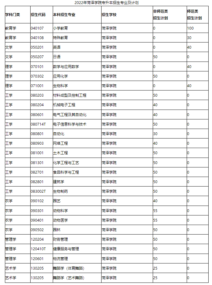 2022年菏泽学院专升本考试科目