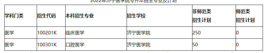 2022年济宁医学院专升本考试科目