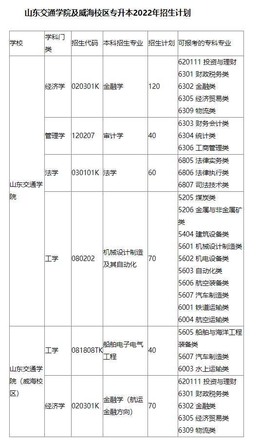 2022年山东交通学院及威海校区专升本考试科目