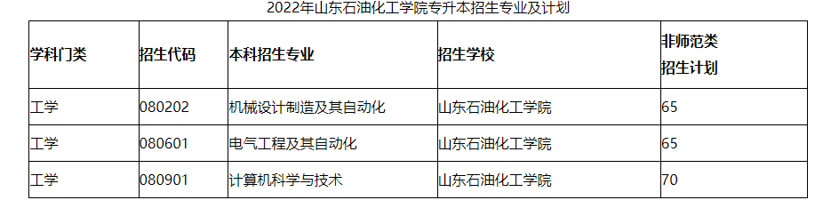 2022年山东石油化工学院专升本考试科目