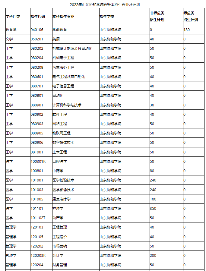 2022年山东协和学院专升本考试科目