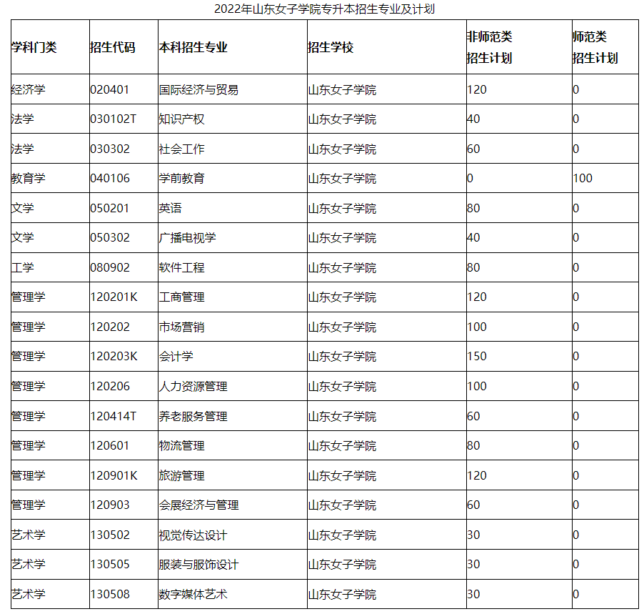 2022年山东女子学院专升本考试科目