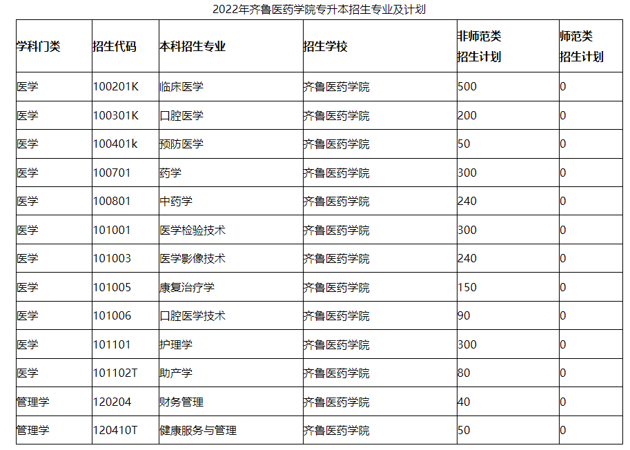 2022年齐鲁医药学院专升本考试科目