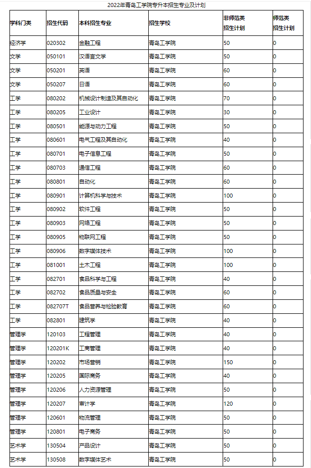 2022年青岛工学院专升本考试科目