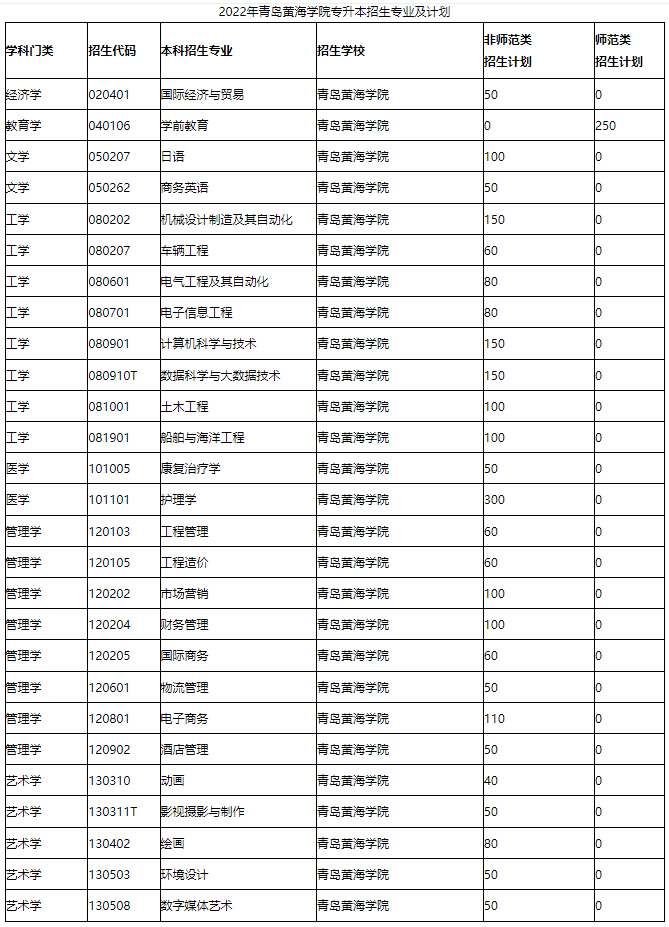 2022青岛黄海学院专升本考试科目